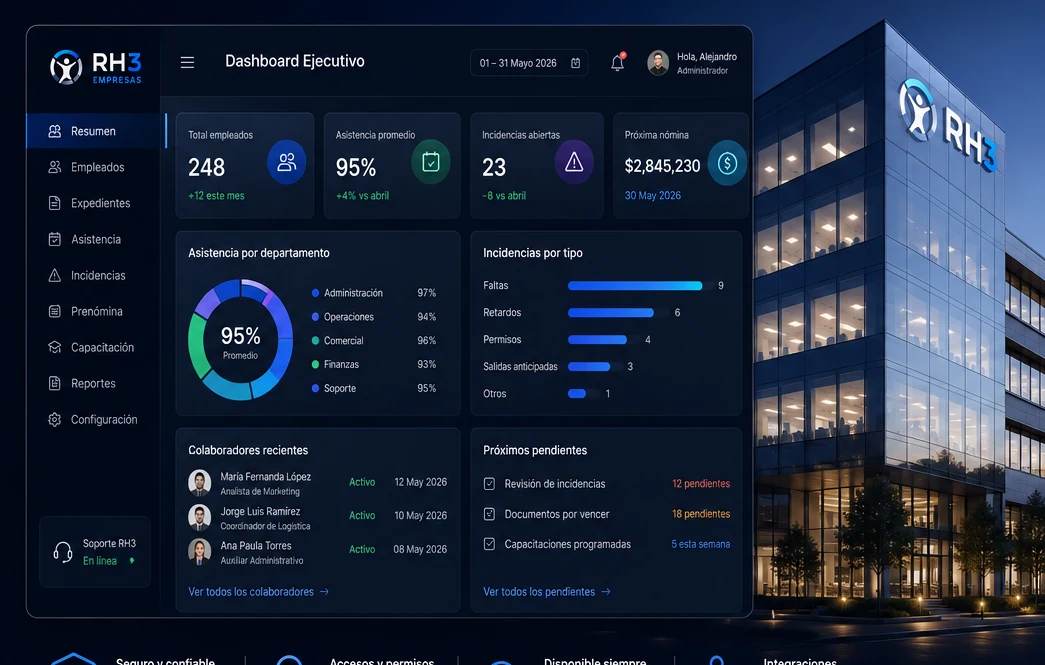 Dashboard ejecutivo de RH3 Empresas con empleados, asistencia, incidencias, capacitación y prenómina.